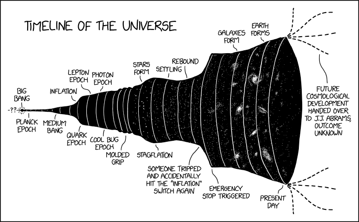 Timeline of the Universe