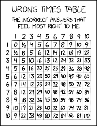 Wrong Times Table